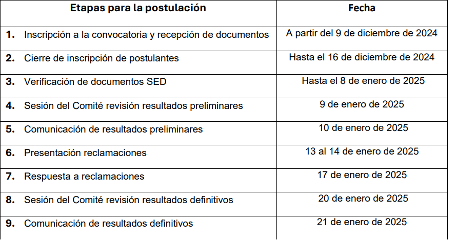 Se han dispuesto becas para estudiantes, con destacado rendimiento escolar, de colegios públicos para estudios profesionales.
