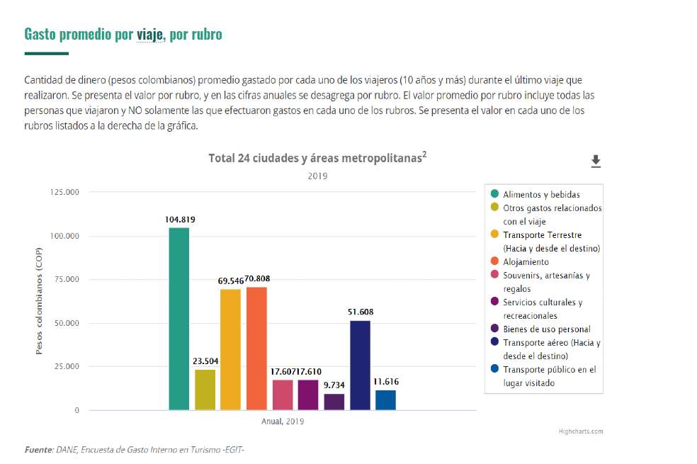 Algunos de los datos del Visor de Turismo.