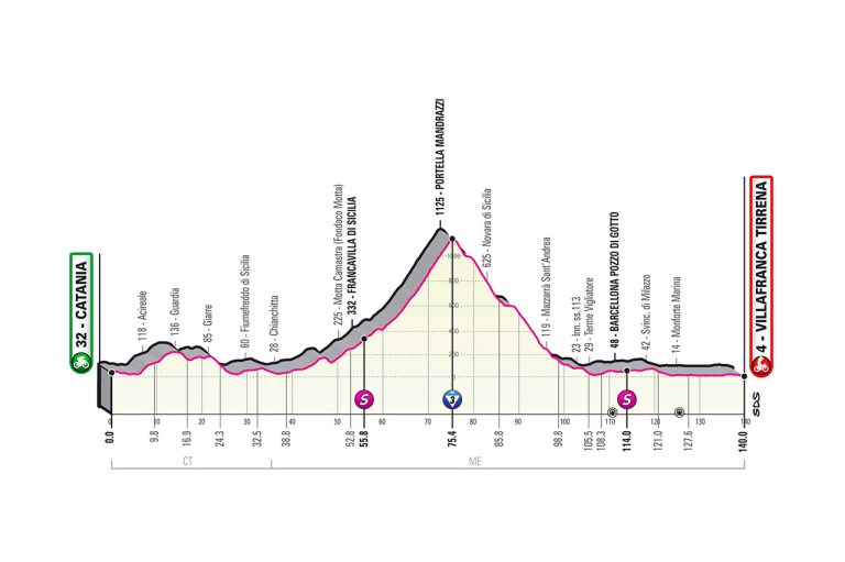 Altimetría etapa 4 Giro de Italia 2020.