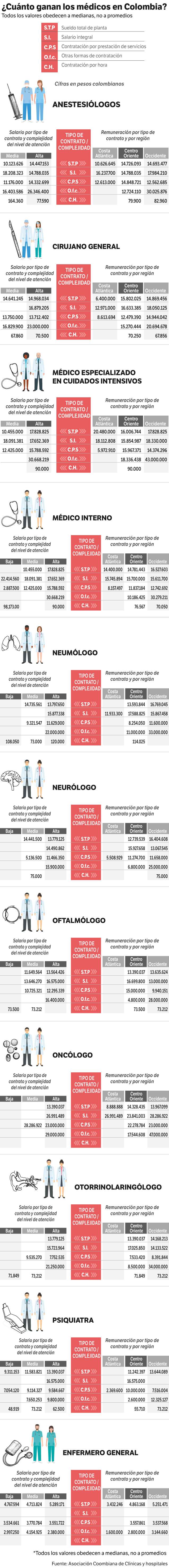 Estos son los salarios de algunas especialidades en salud del país.