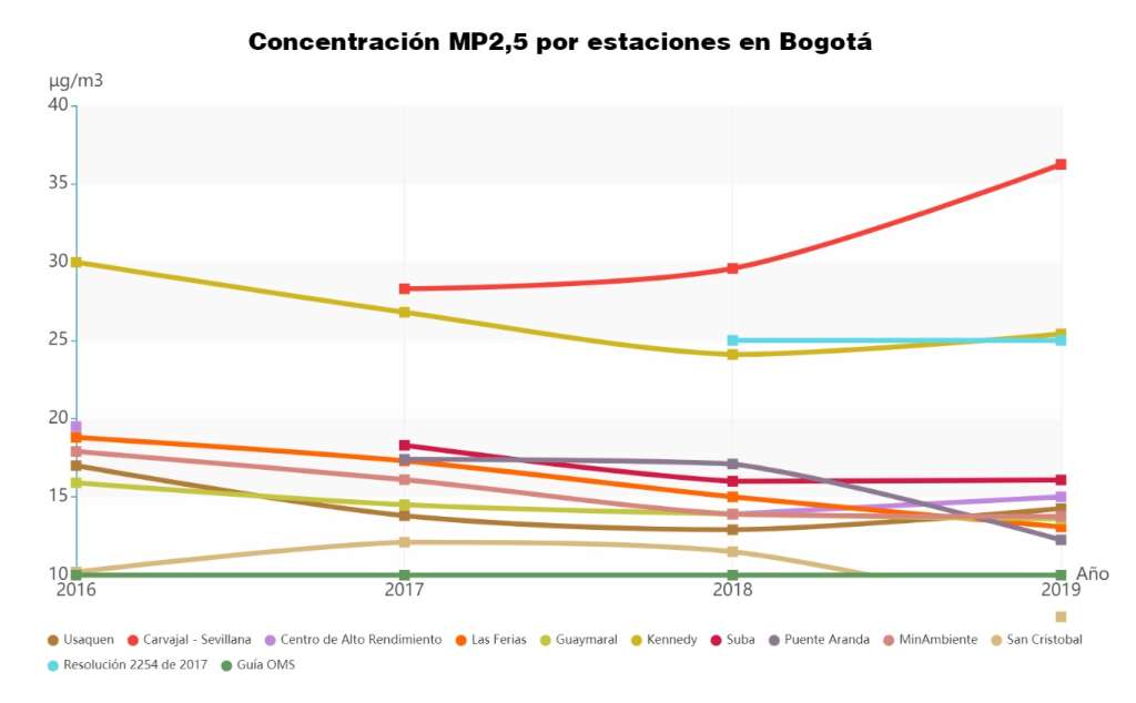 Elaborado por la Cámara de Comercio de Bogotá