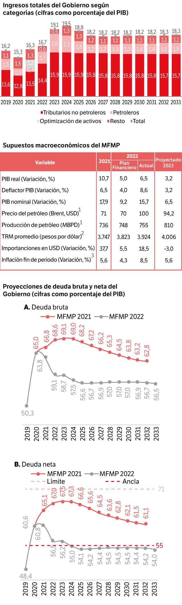 Marco Fiscal de Mediano Plazo 2022