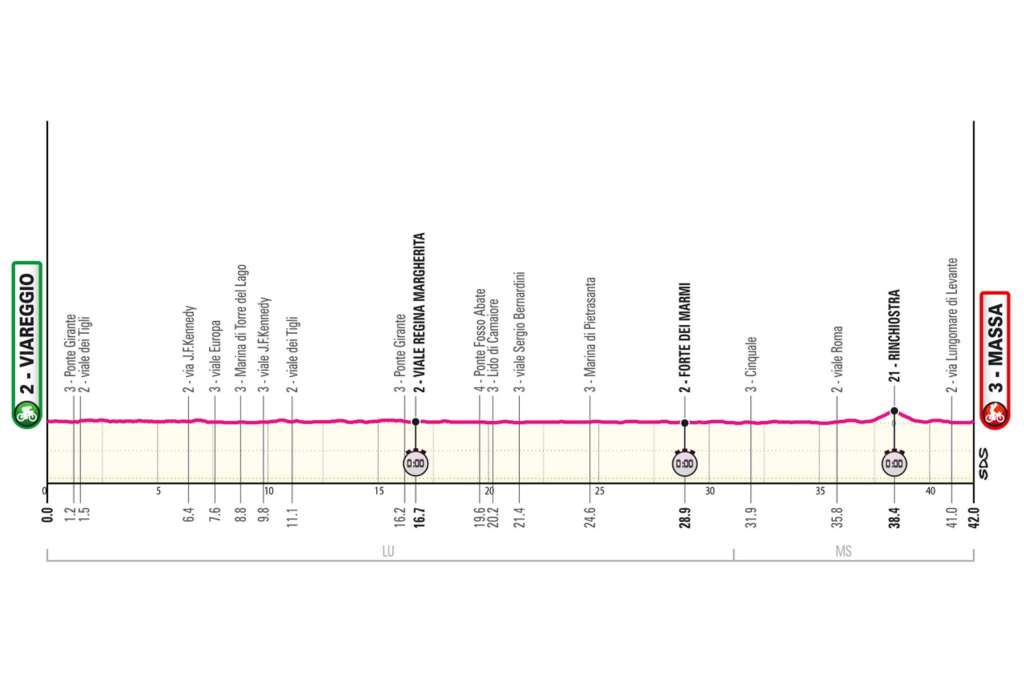 El Giro de Italia 2026 se reanudará tras el segundo día de descanso con una contrarreloj individual totalmente llana de 42 kilómetros entre Viareggio y Massa, diseñada para especialistas contra el reloj y llamada a provocar diferencias importantes en la clasificación general. El recorrido transcurrirá casi por completo junto a la costa de la Versilia, en la región de Toscana, sobre largas rectas rápidas y amplias, con apenas dos curvas en U como principales cambios de dirección. La salida será en Viareggio, atravesando el pinar de Viale dei Tigli hasta Marina di Torre del Lago, donde los corredores girarán 180 grados para regresar y luego continuar hacia el norte bordeando el mar Tirreno. Más adelante, en Marina di Massa, aparecerá el segundo giro en U antes del tramo final. Los últimos kilómetros serán prácticamente rectos y muy veloces, con apenas dos curvas técnicas antes de la recta definitiva, en una etapa ideal para rodadores puros y hombres de la general con buena capacidad en la crono.