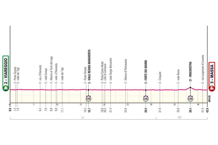 El Giro de Italia 2026 se reanudará tras el segundo día de descanso con una contrarreloj individual totalmente llana de 42 kilómetros entre Viareggio y Massa, diseñada para especialistas contra el reloj y llamada a provocar diferencias importantes en la clasificación general. El recorrido transcurrirá casi por completo junto a la costa de la Versilia, en la región de Toscana, sobre largas rectas rápidas y amplias, con apenas dos curvas en U como principales cambios de dirección. La salida será en Viareggio, atravesando el pinar de Viale dei Tigli hasta Marina di Torre del Lago, donde los corredores girarán 180 grados para regresar y luego continuar hacia el norte bordeando el mar Tirreno. Más adelante, en Marina di Massa, aparecerá el segundo giro en U antes del tramo final. Los últimos kilómetros serán prácticamente rectos y muy veloces, con apenas dos curvas técnicas antes de la recta definitiva, en una etapa ideal para rodadores puros y hombres de la general con buena capacidad en la crono.