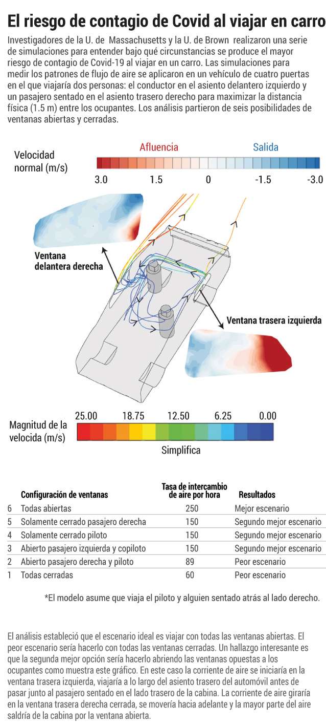Medición de flujos de aire dentro de un carro para evaluar riesgo de Covid-19.