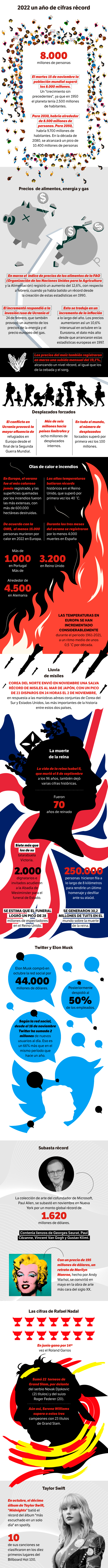 Infografía cifras récord 2022