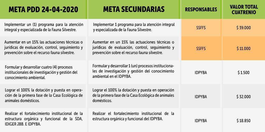 Sin embargo, no todos los recursos están direccionados a IDPYBA, debido a que la fauna silvestre, que también, según el Distrito, debe ser atendida en la capital.Es responsabilidad exclusiva de las autoridades ambientales, dice el Distrito, como lo establece la Ley 99 de 1993 que ordena al sector público la gestión y conservación del medio ambiente y los recursos naturales.