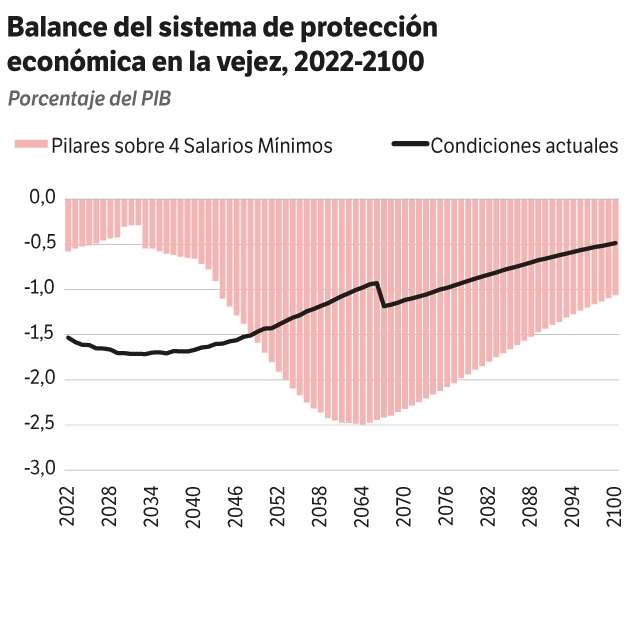 Balance del sistema de protección económica en la vejez.