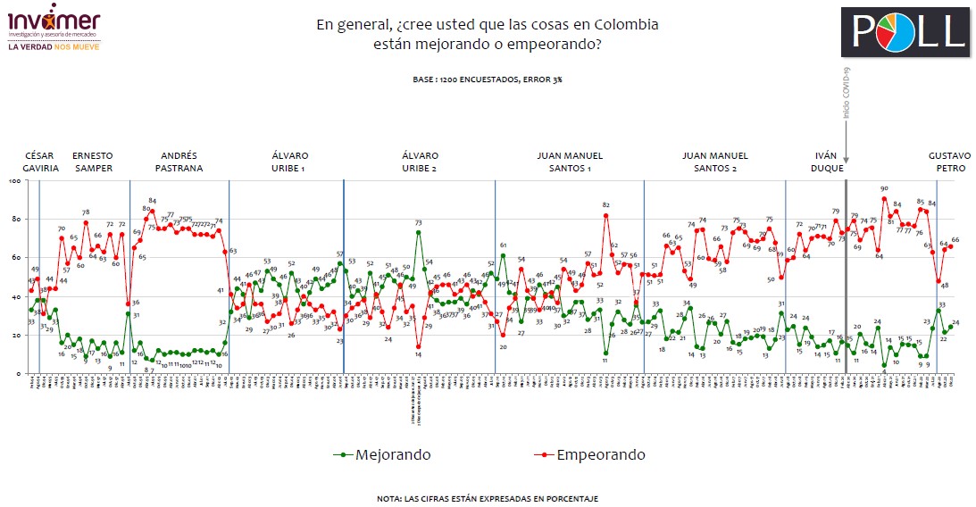 Gráfica que muestra el estado de ánimo de los colombianos. Invamer, edición diciembre de 2022.