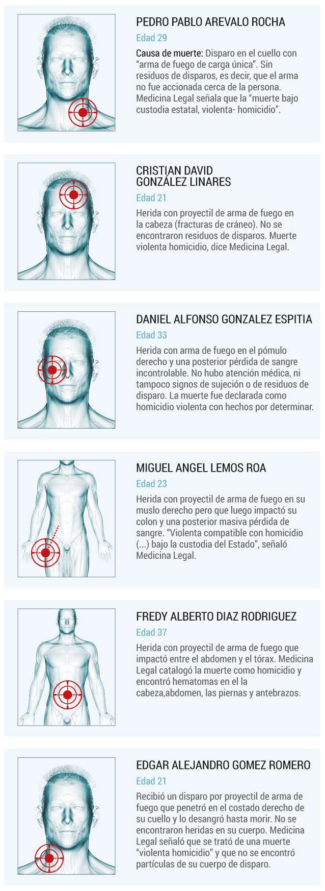 Necropsias de los muertos de la cárcel Modelo de Bogotá.