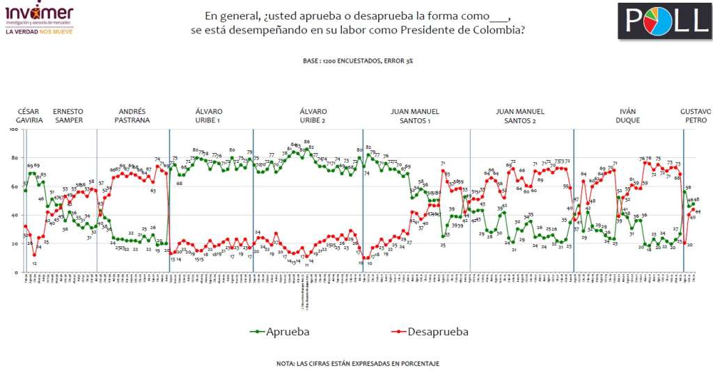 Encuesta Invamer Poll número 152, de diciembre de 2022.