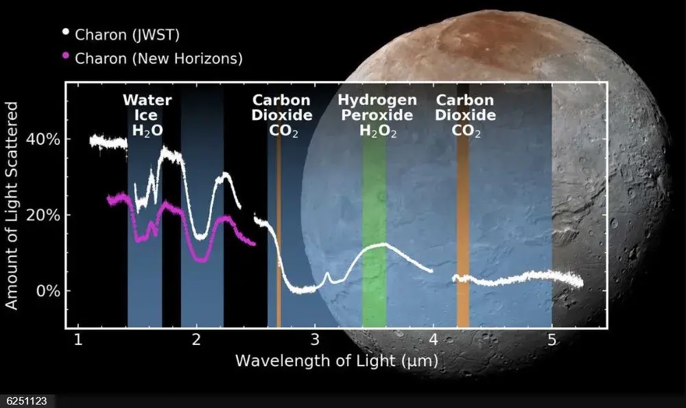 Estas son las espectrales de dióxido de carbono y peróxido de hidrógeno en la luna más grande de Plutón, Caronte.