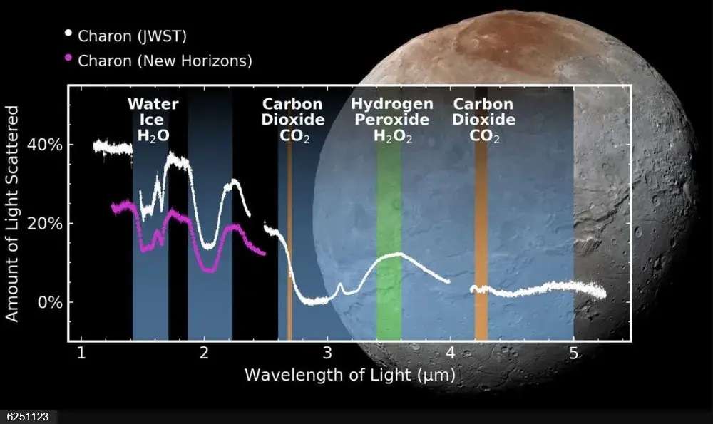 Estas son las espectrales de dióxido de carbono y peróxido de hidrógeno en la luna más grande de Plutón, Caronte.