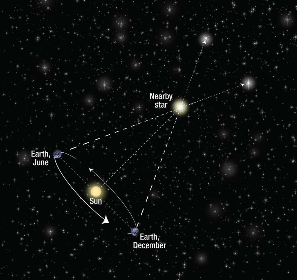 Ejemplo de paralaje estelar desde la Tierra para calcular la distancia de una estrella.