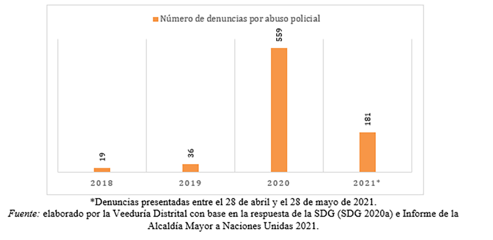 Veeduría registra 181 denuncias por abuso policial durante el paro en Bogotá