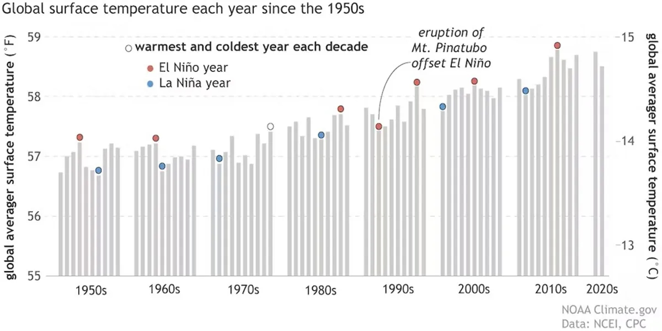 Temperaturas años de El Niño.