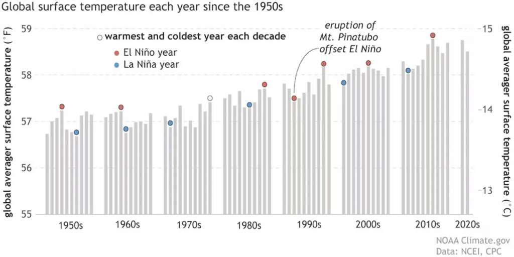 Temperaturas años de El Niño.