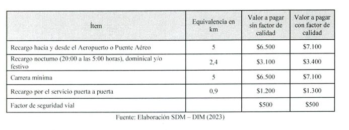 Tarifa recargos taxis 2024