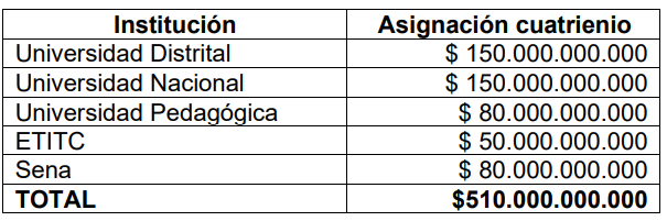 Una inversión por $510 mil millones de pesos para el fortalecimiento de las instituciones de educación superior públicas.