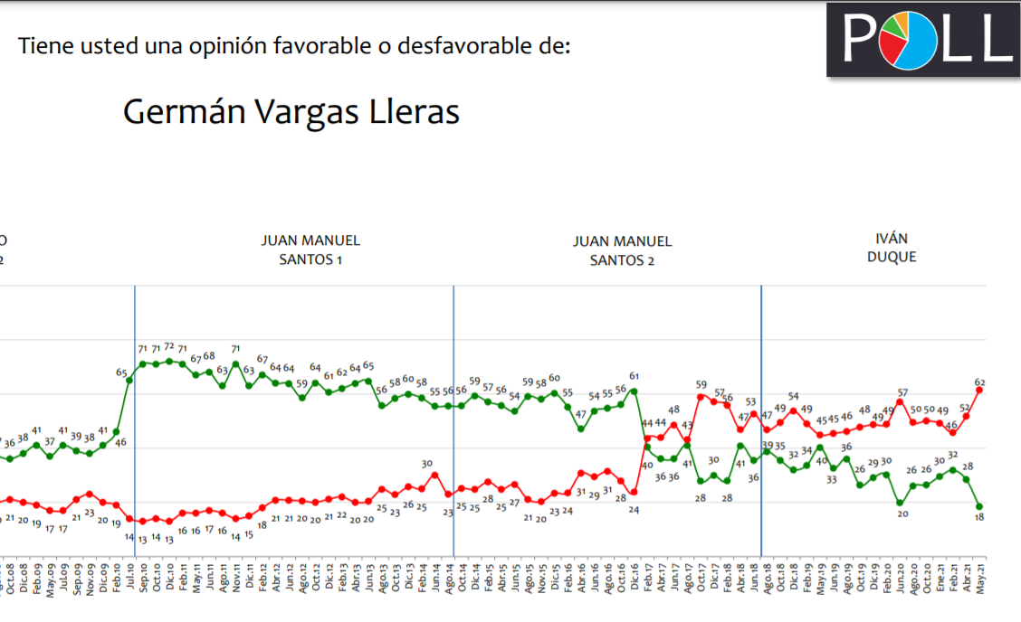 Opinión favorable sobre Germán Vargas Lleras, según la Invamer Poll de mayo de 2021.