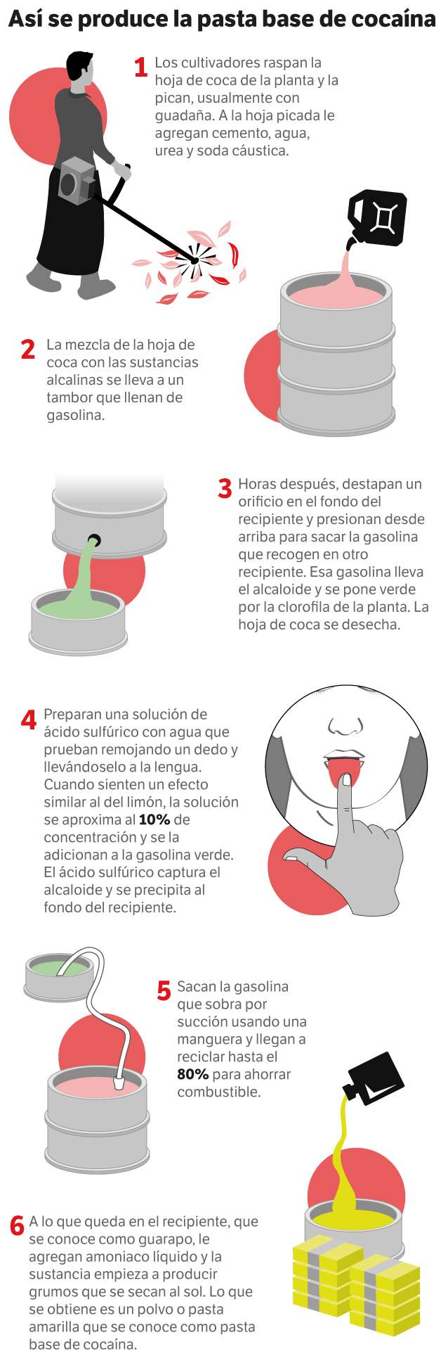 Infografía que detalla el proceso de producción de pasta base de cocaína