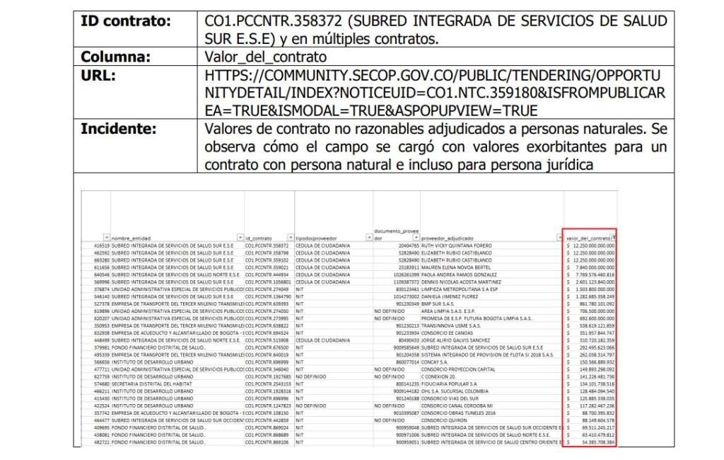 Los costos de los contratos no coincidirían con lo establecido, asegura la Veeduría.