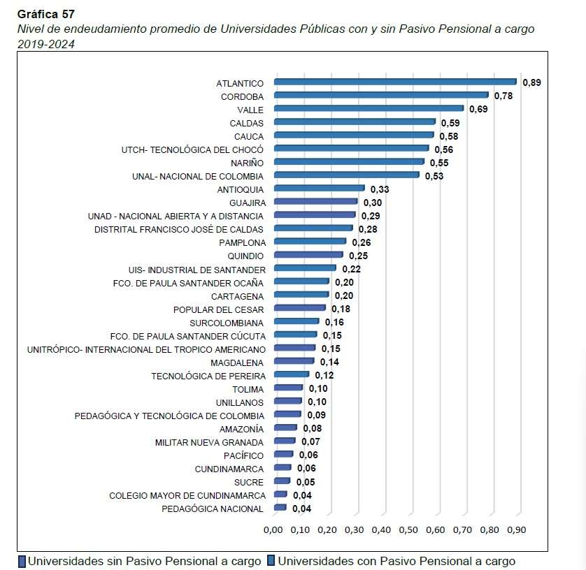 De acuerdo con el ente de control, estos resultados reflejan cómo la estructura del endeudamiento se asocia directamente con la sostenibilidad financiera y la autonomía institucional.