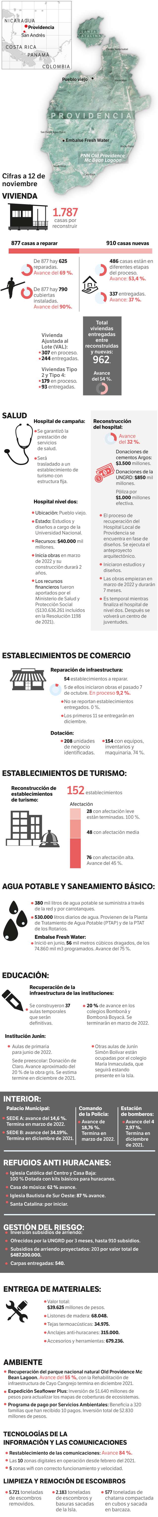 El avance de viviendas en Providencia es del 54 % y el hospital de nivel dos estará listo en 2024.