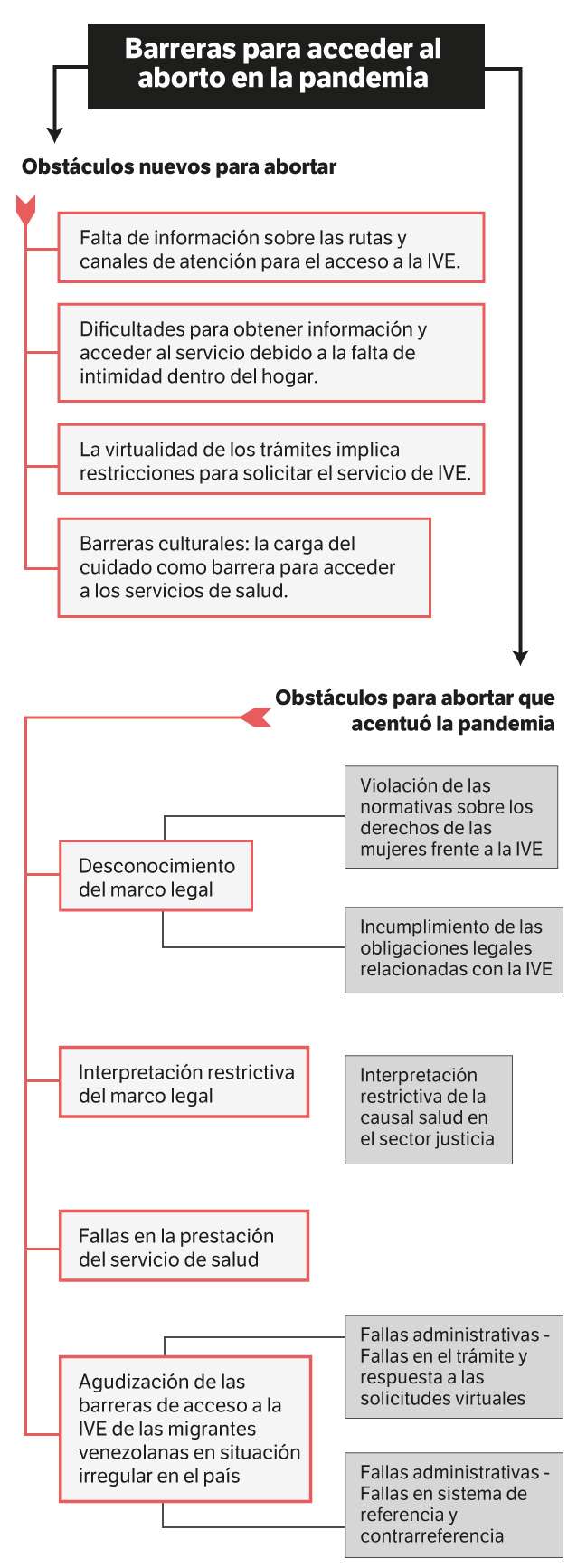 Barreras para acceder al aborto legal en Colombia en la pandemia
