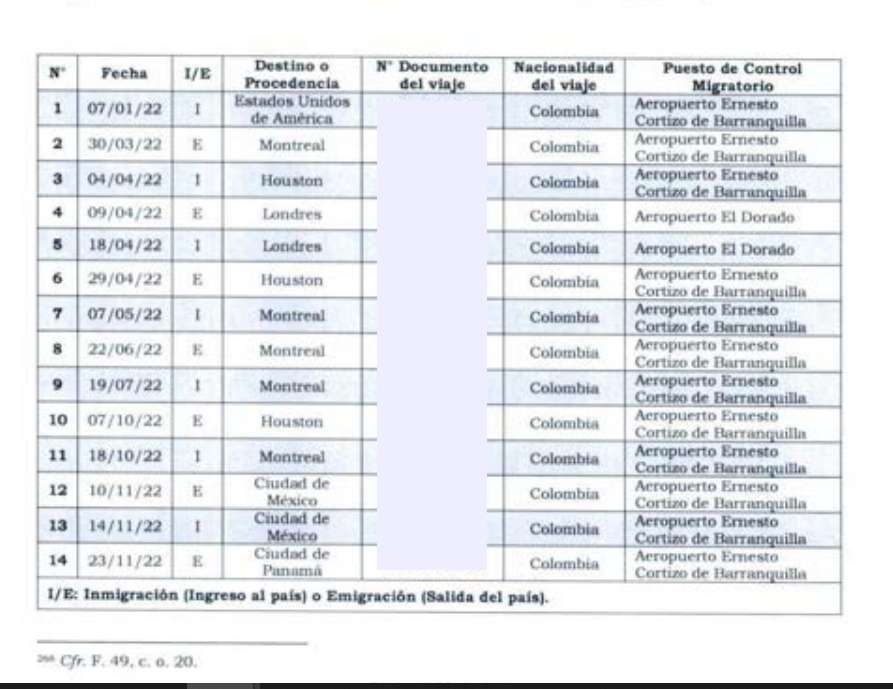 Estos son los 14 movimientos migratorios de Arturo Char durante 2022 y antes de que la Corte le abriera al proceso. Desde noviembre de 2022, no ha vuelto al país.