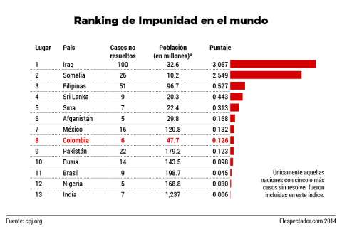 Colombia, octavo en impunidad en casos de periodistas asesinados