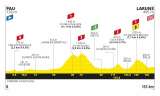 Así será la etapa 9 del Tour de Francia 2020