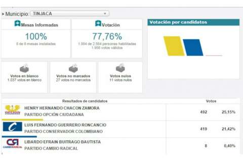 El voto en blanco les ganó a tres candidatos en un municipio de Boyacá