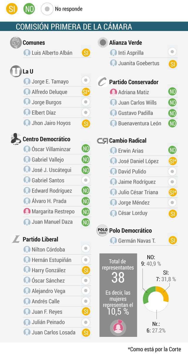Gráfico comisiones tratan temas de mujeres.