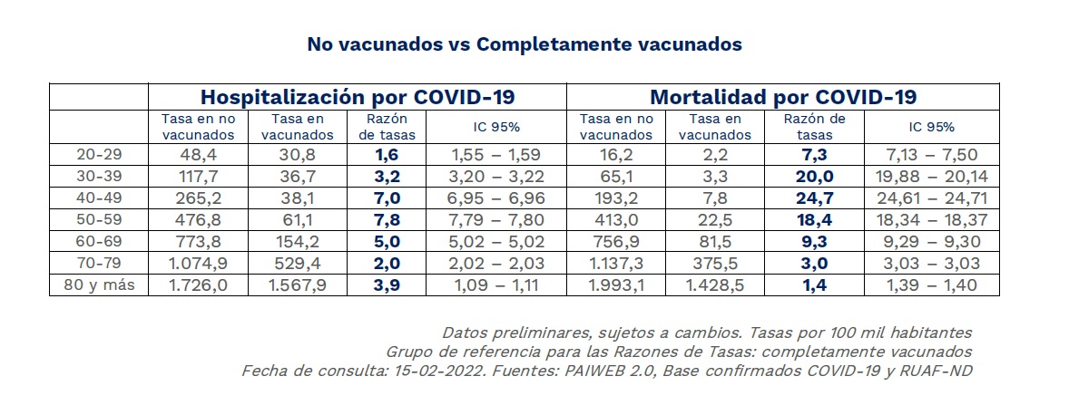 Hospitalización y mortalidad de covid-19 en no vacunados y personas con el esquema inicial completo.