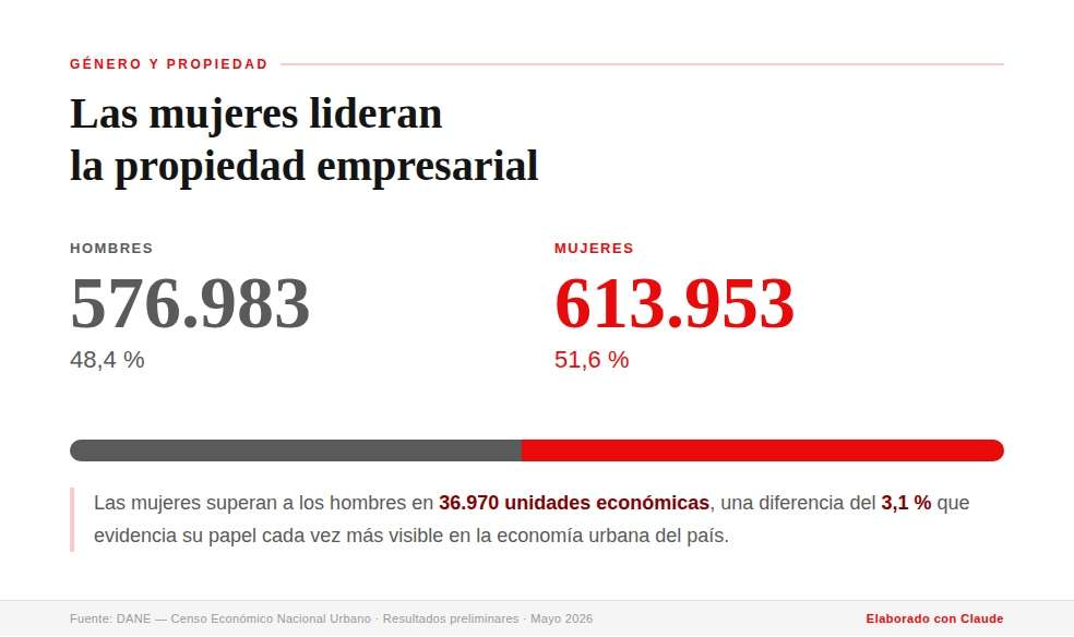 Datos de la tercera entrega de información del Censo Económico Nacional Urbano.