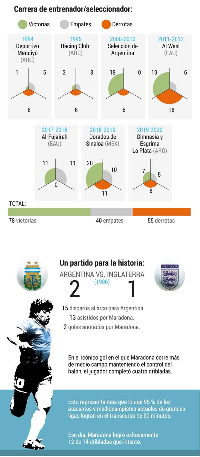 Una infografía con los datos más relevantes en la carrera de Diego Maradona.