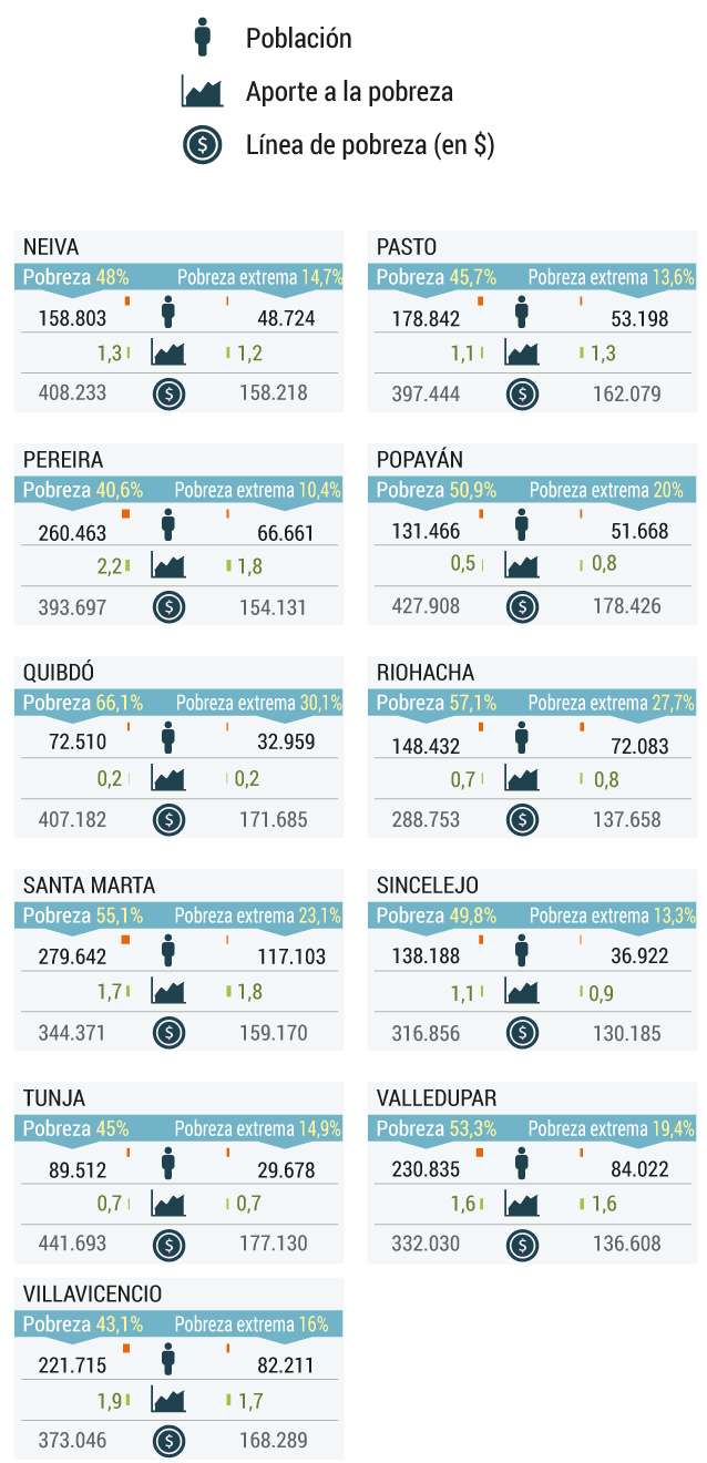 Gráficos pobreza en Colombia 2020