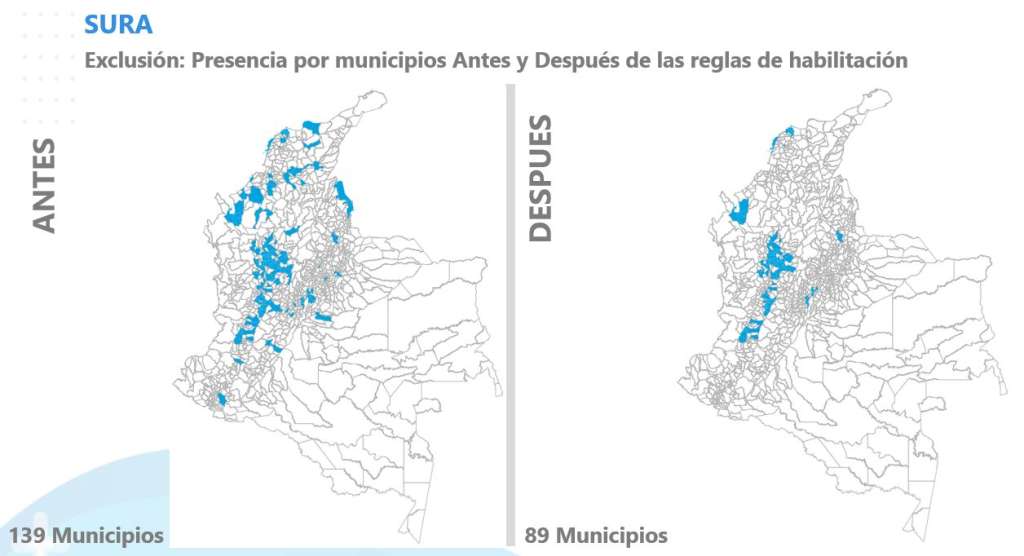 Los municipios donde Sura mantiene afiliados pertenecen a 22 subregiones, lo que le otorga la habilitación en un total de 201 municipios.