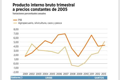 El drama del agro colombiano