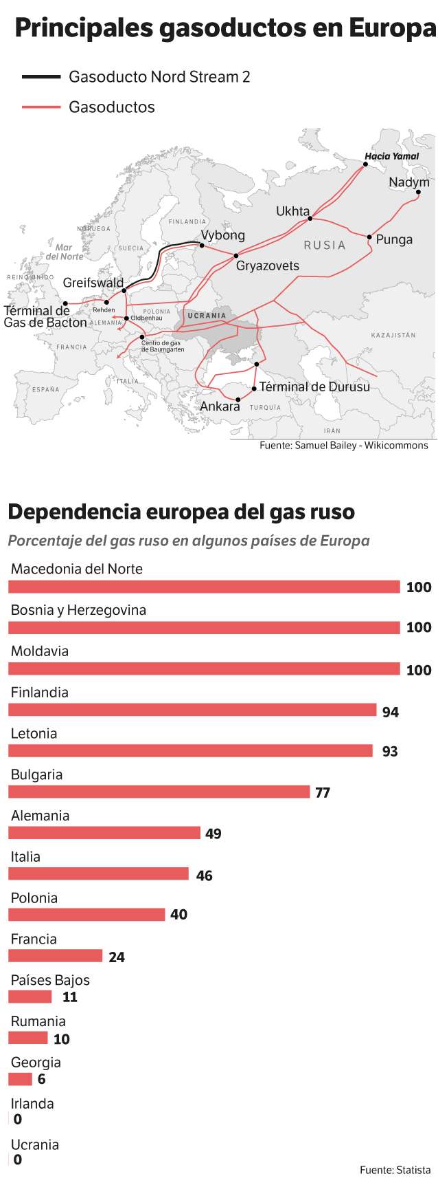 Datos clave del gas en Europa.