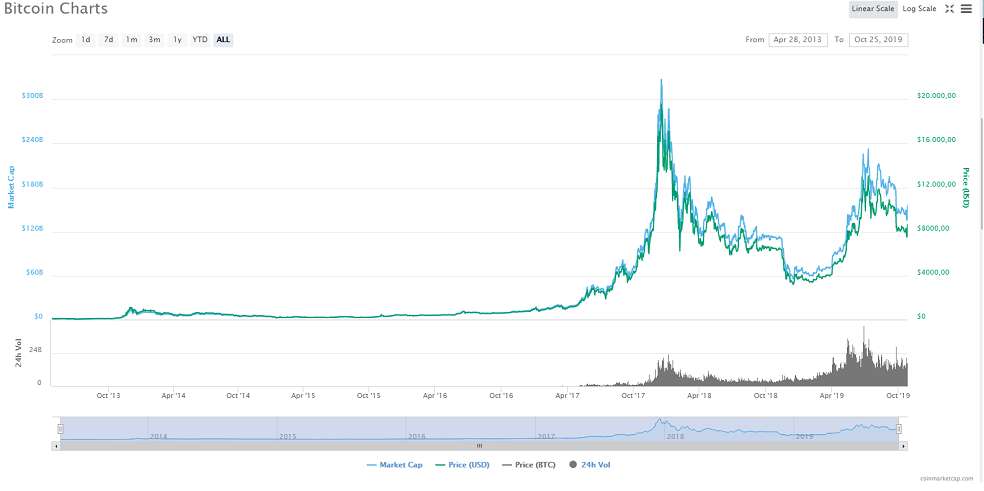 Gráfica del comportamiento del Bitcoin desde el año 2013. Su punto más alto se registró el 17 de diciembre de 2017 al superar los US$20.000 por unidad.CoinmarketcapOtras críticas de la Superfinanciera dan cuenta de que las criptomonedas pueden facilitar actividades como el lavado de dinero y la financiación del terrorismo. Además, de que si hay transacciones incorrectas, no existe autoridad que defienda al afectado. No obstante, no se refiere a ellas como ilegales, sino a su falta de regulación.