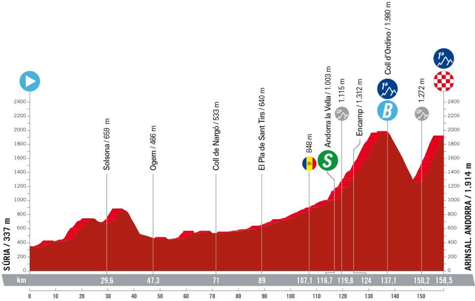Etapas y altimetría de la Vuelta a España 2023.