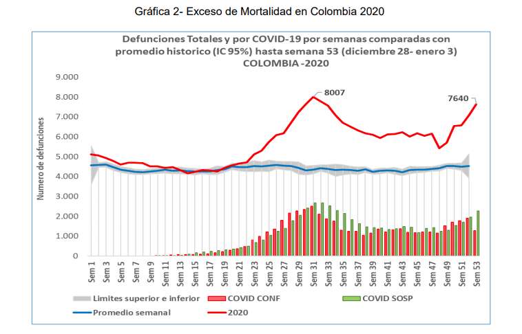 Los casos sospechosos y los casos confirmados de coronavirus durante el 2020, por semanas.