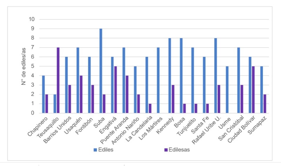 Número de ediles y edilesas por localidad.