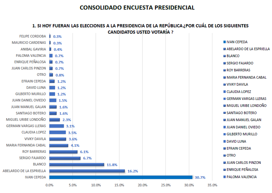 Encuesta de intención de voto presidencial 2026: Cepeda y de la Espriella puntean.