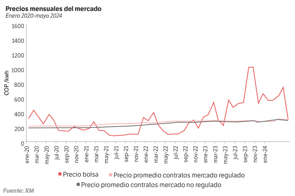 Precios mensuales del mercado. / El Espectador