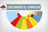 Así quedó el Concejo de Bogotá