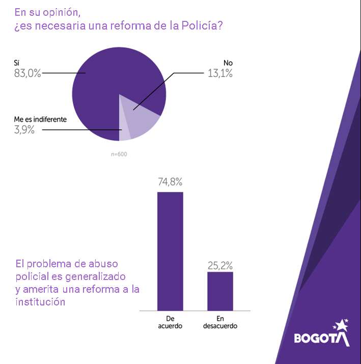 Percepción ciudadana sobre una reforma policial.