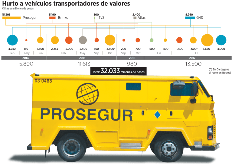 Misterios en robo a carros de valores